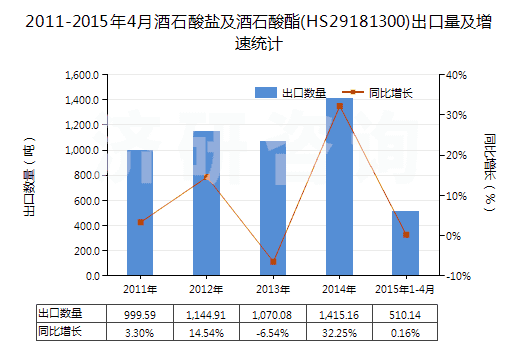 2011-2015年4月酒石酸鹽及酒石酸酯(HS29181300)出口量及增速統(tǒng)計(jì)